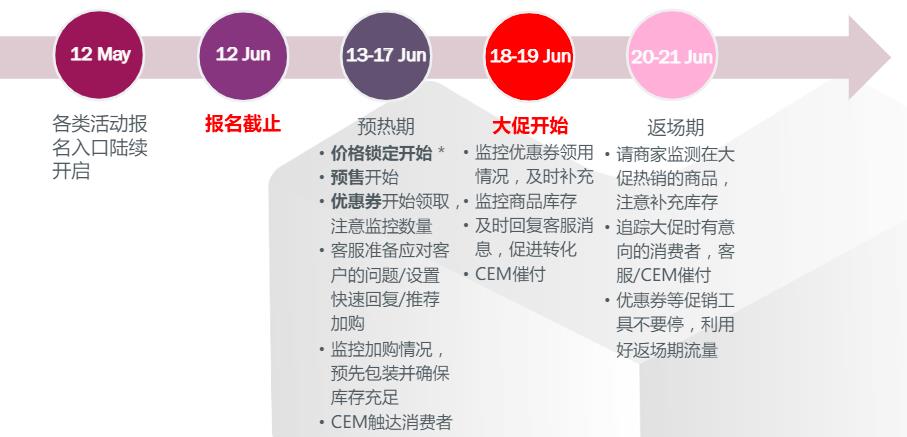 Lazada泰国站618活动报名和搜索推广策略