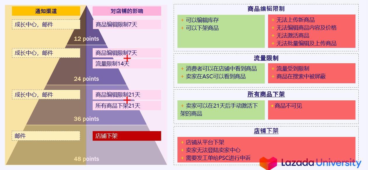 探讨Lazada卖家的绩效系统及其对店铺的影响