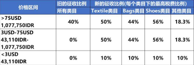 Lazada跨境物流ID税改常见问题与解答