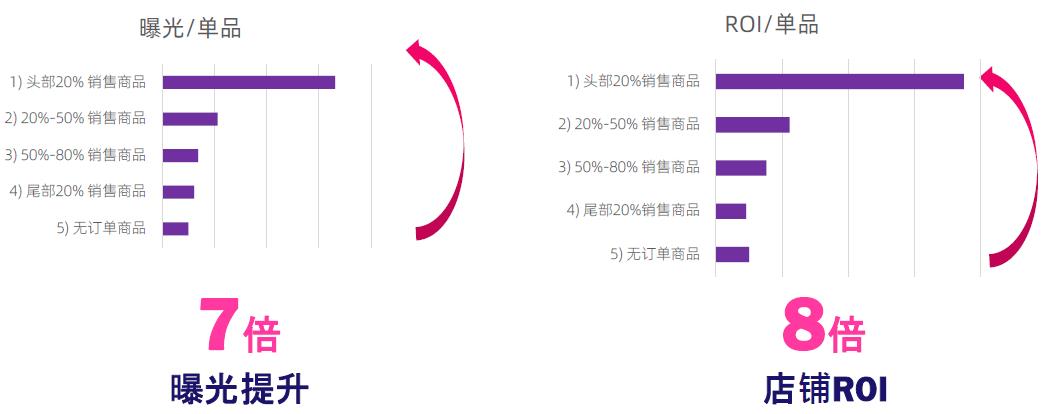 Lazada直通车头部产品选择指南