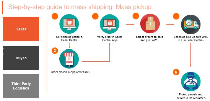 从大规模提货到高效发货：Shopee虾皮卖家指南