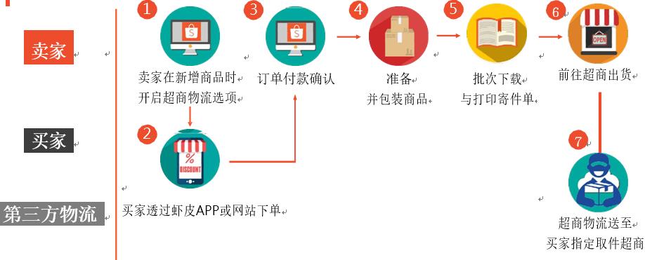 虾皮卖家必备: 物流流程及常见问题解答