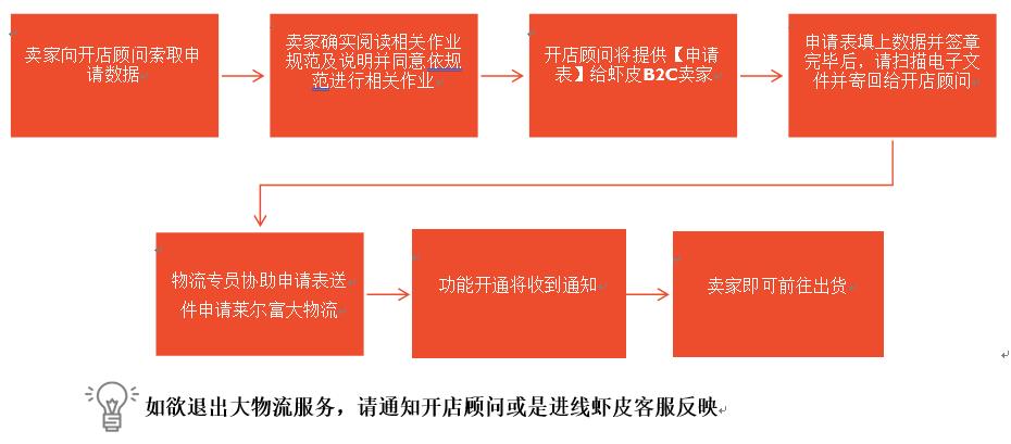 超商物流出货申请指引