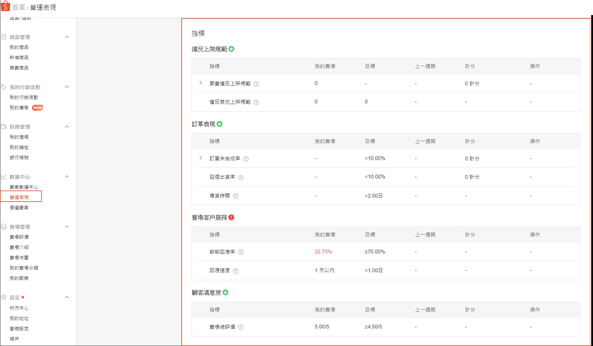 了解Shopee店铺营运表现 -- 优化销售关键指标