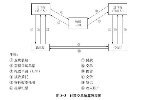 国际贸易中的托收支付方式