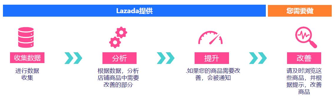 lazada商品成长模块更新介绍