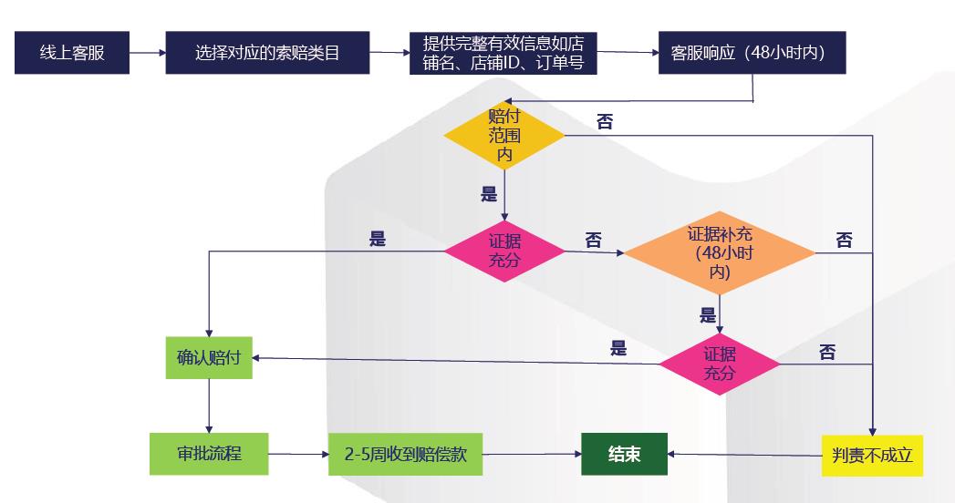 Lazada跨境物流索赔机制介绍