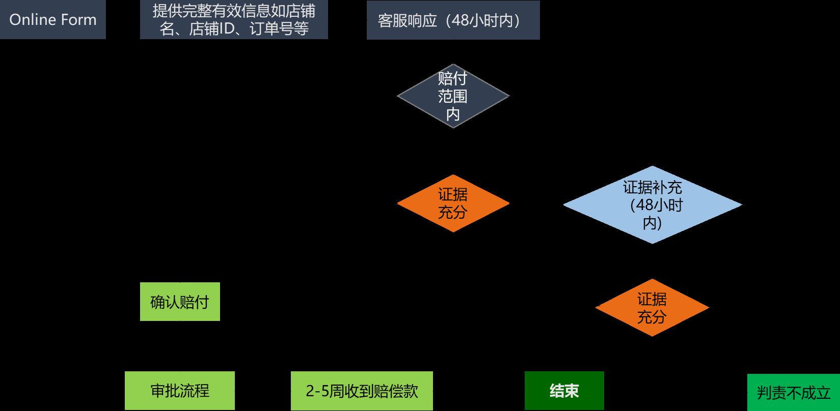 Lazada跨境物流——物流索赔规则须知