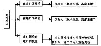 进出口商品检验的步骤