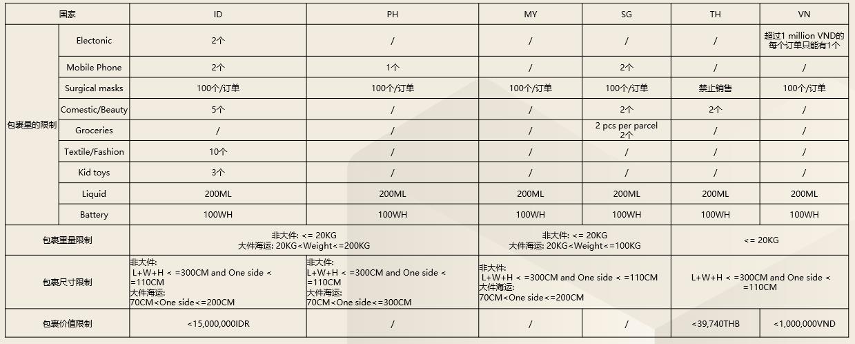 跨境物流服务 LGS 物流方案：限制运输货物和包裹的特殊规范