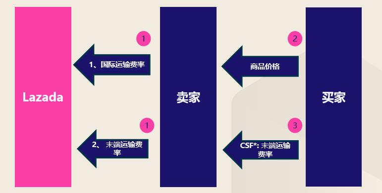 Lazada跨境物流服务LGS——价格及费用介绍