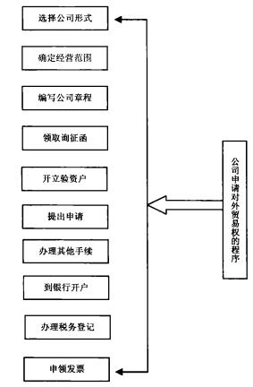 申请对外贸易进出口权的流程之选择公司类型、确定经营范围