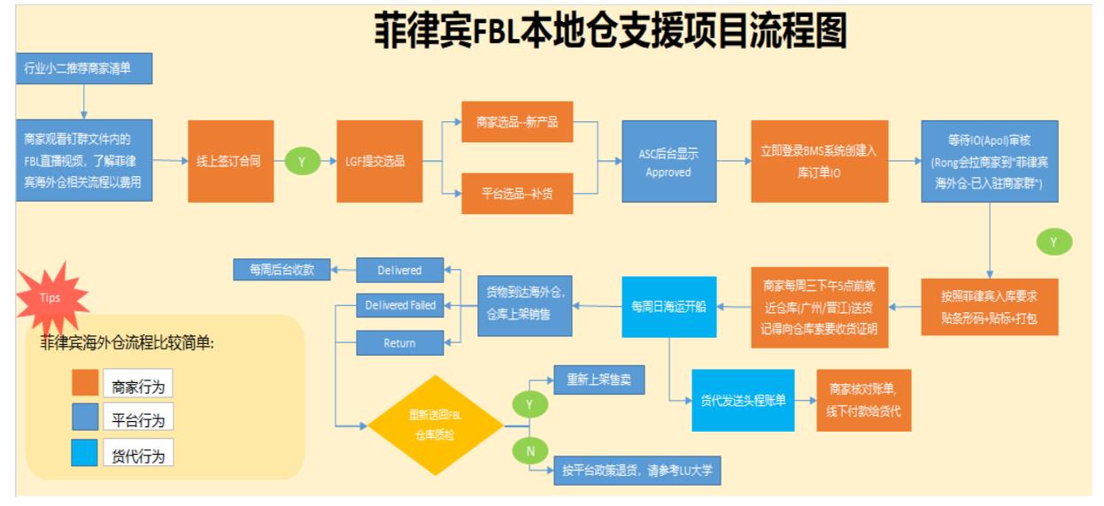 Lazada菲律宾FBL本地仓——商家实操流程