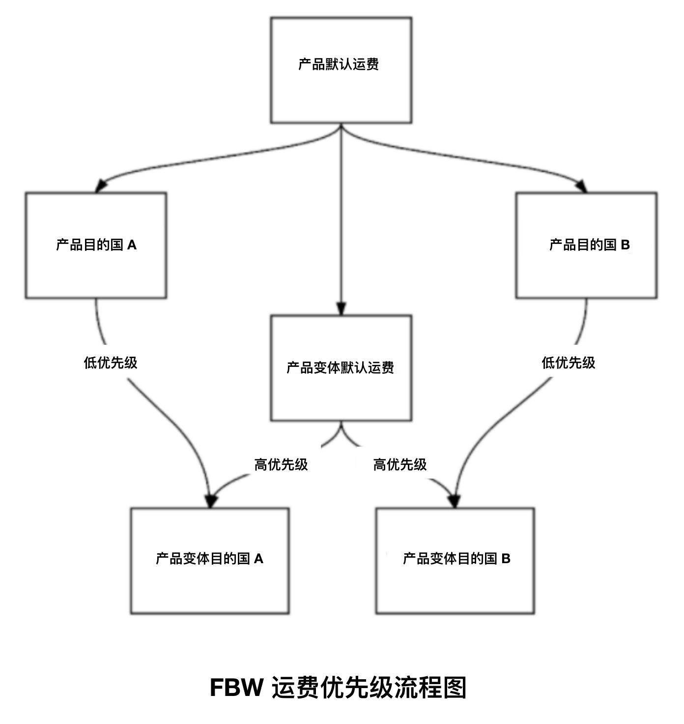 Wish平台FBW产品运费设置详解