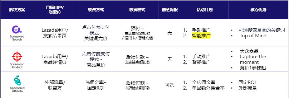 Lazada营销方案及快速设置投放计划