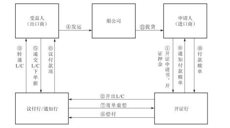 信用证在国际贸易中的应用