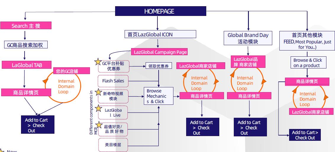 Lazada LazGlobal权益是什么?