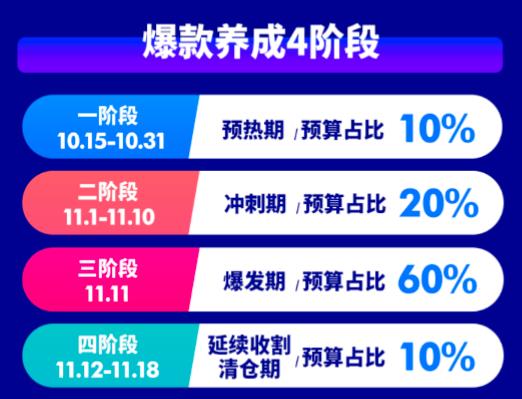 双11期间如何优化投放计划，获得高质量流量