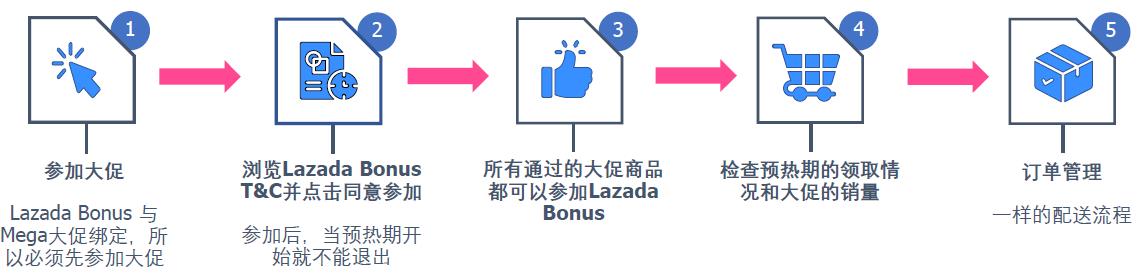 Lazada商家如何参与Bonus（购物津贴）活动？