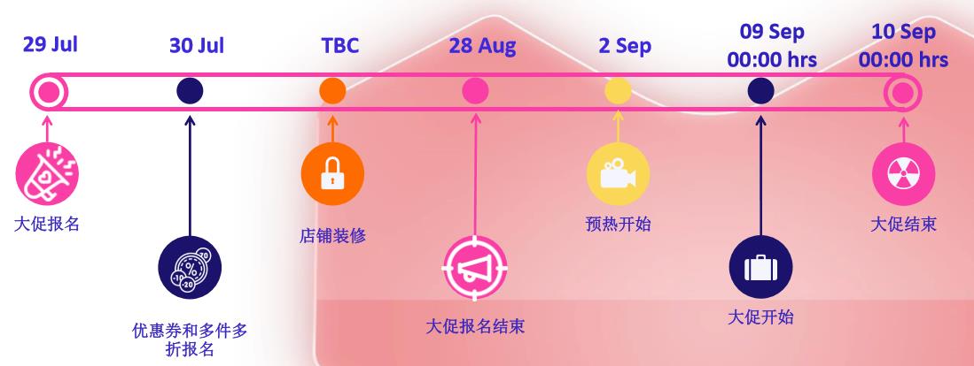 Lazada 9.9 大促活动介绍