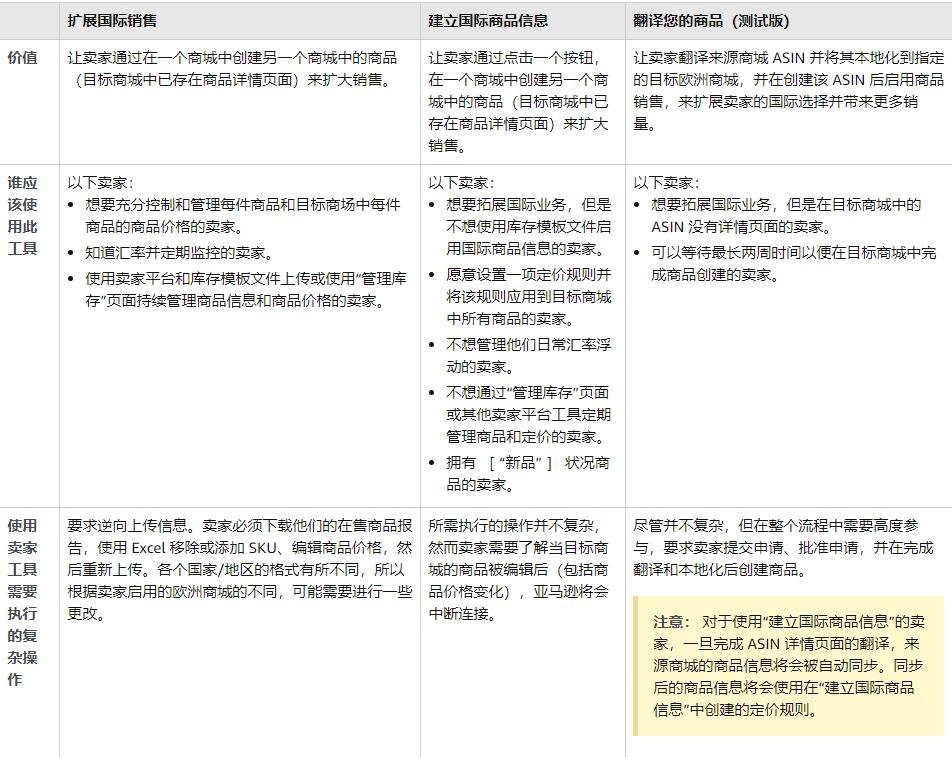 管理欧洲亚马逊商城销售商品的三种方式