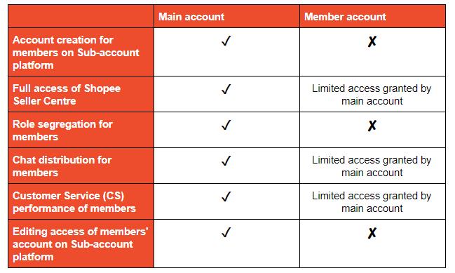 Shopee主账户和会员账户的功能介绍