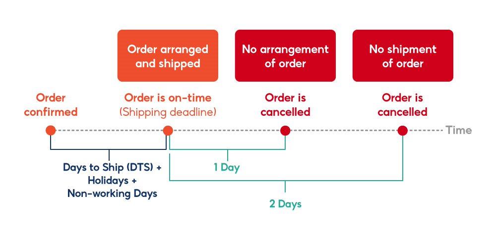 如何避免 Shopee 订单自动取消