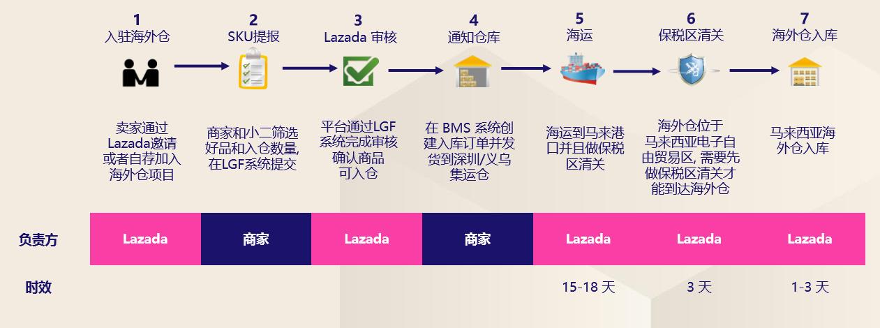 Lazada海外仓的使用流程和时效