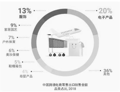 跨境电商出口B2C发展迅速，企业经营策略多样化