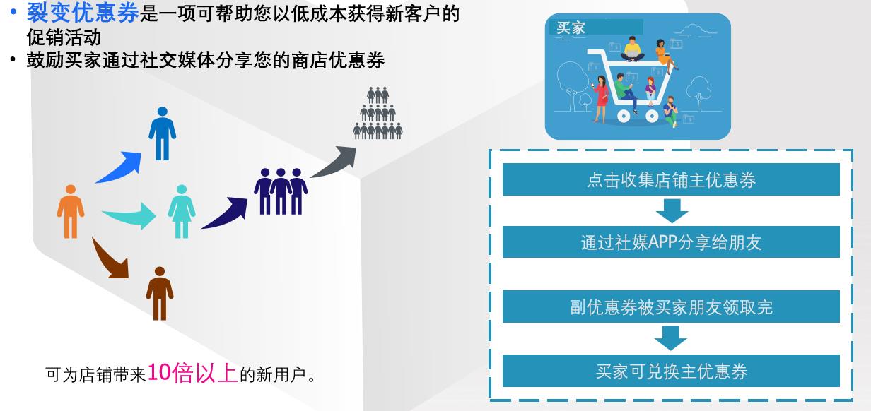 Lazada双12大促中的裂变优惠券营销策略