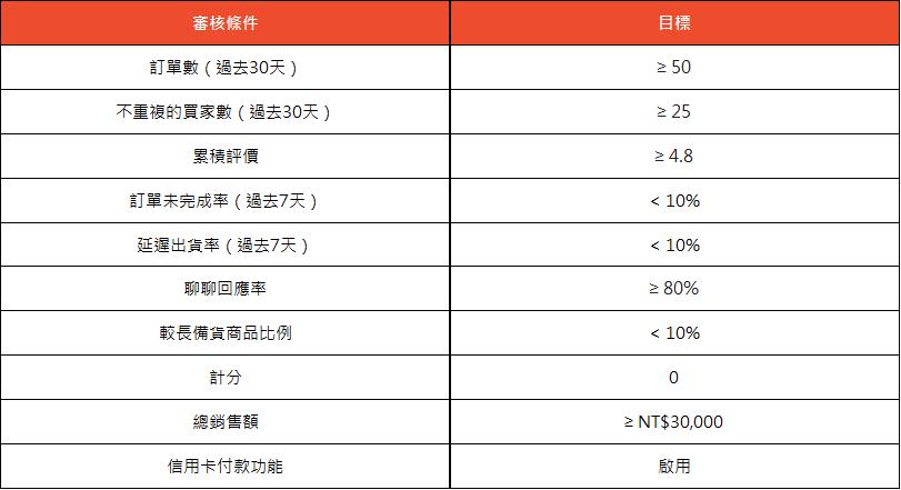 如何成为虾皮优选卖家？