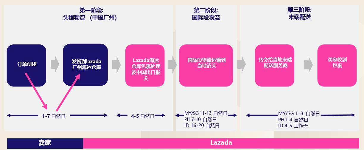 Lazada大件海运服务概览