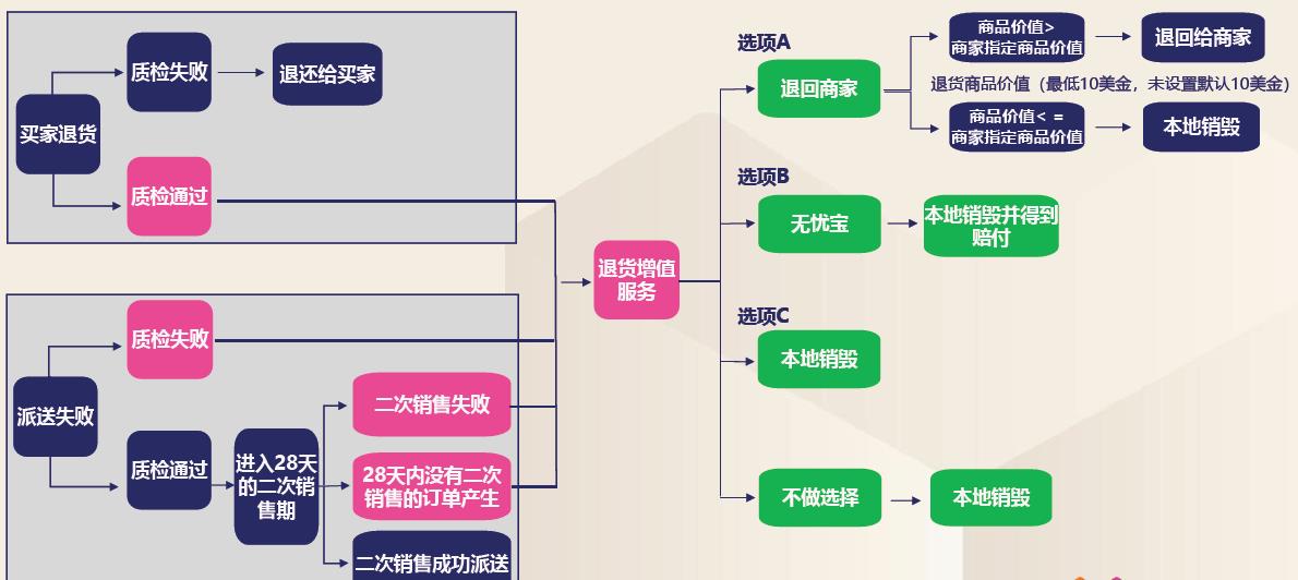 跨境电商买家退货与配送失败的处理方式