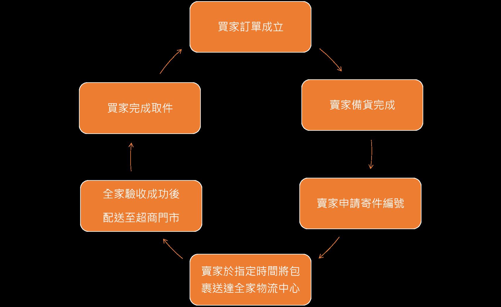 Shopee 的全家超商物流交寄方式介绍