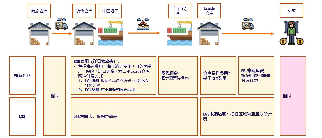 菲律宾Lazada本地仓储成本解析