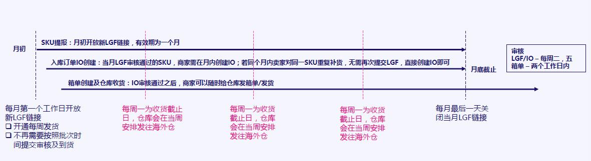 解读lazada海外仓最新物流政策