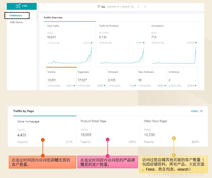 了解并优化您的lazada店铺流量表现