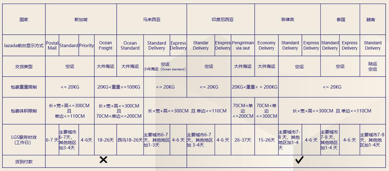 Lazada跨境物流服务LGS物流方案概述——经济运输和标准运输