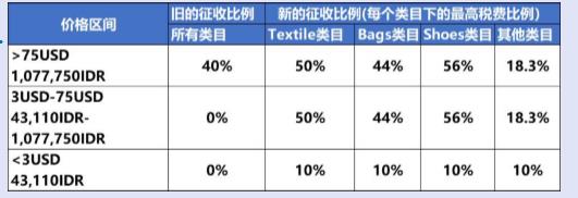 Lazada跨境物流税改常见问题解答