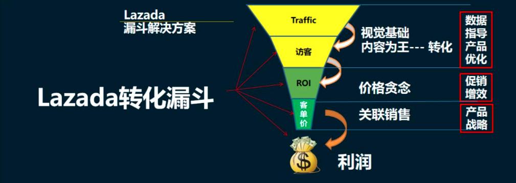 提升Lazada店铺曝光和转化的关键因素