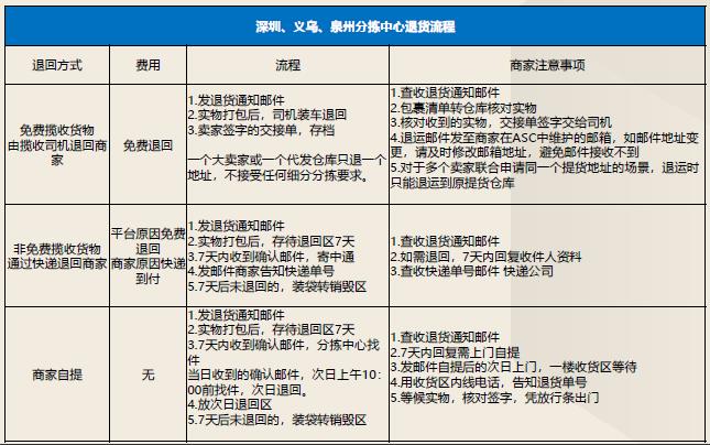 分拣中心操作规范解析