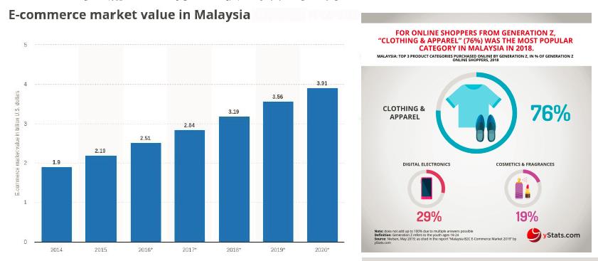 马来西亚电商市场分析：Lazada推动跨境电商发展