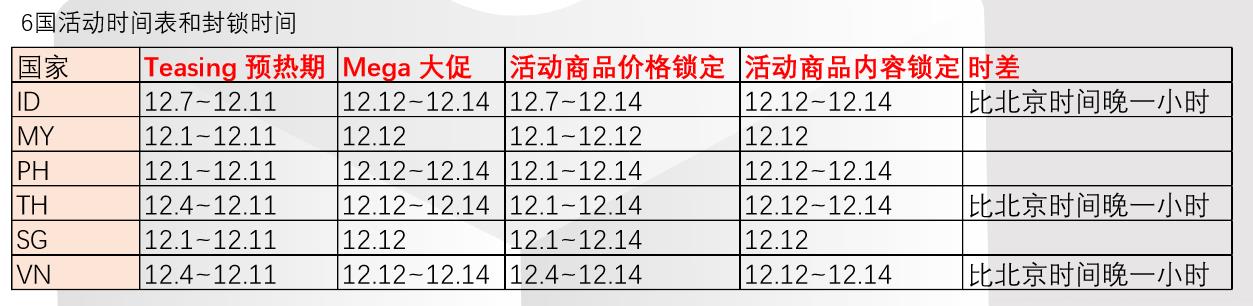 双12大促来袭！Lazada活动时间表和报名入口一览