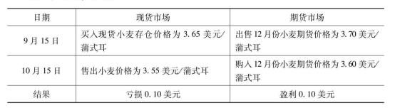 灵活运用期货市场，规避现货价格风险