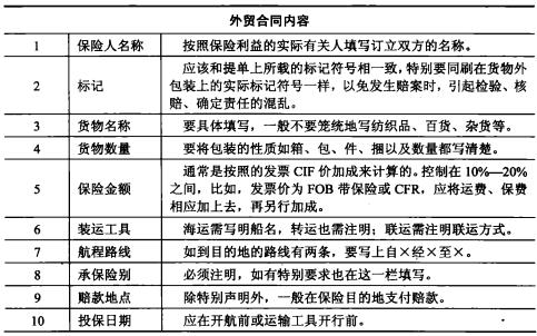 外贸合同中保险单的重要内容