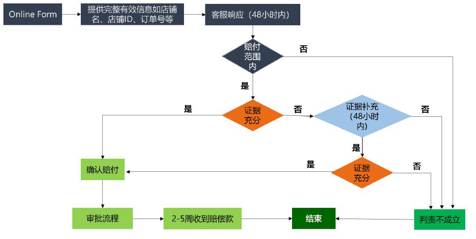 Lazada物流索赔规则解析