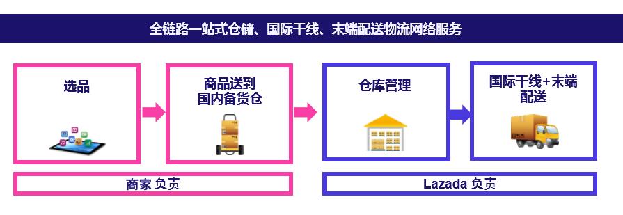 Lazada平台仓储服务介绍