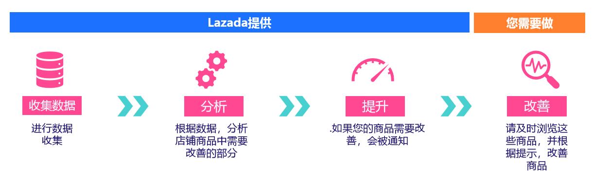 提升商品价值 - Lazada商品成长模块更新