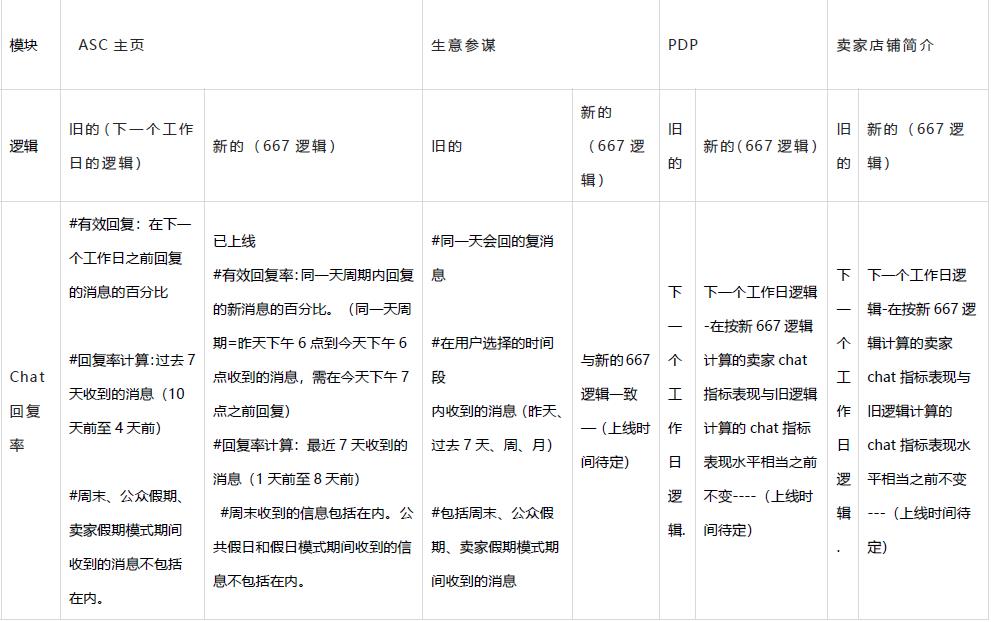 Lazada的聊天工具概述